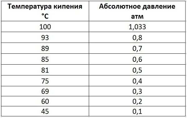 Температура кипения воды от давления таблица. Температура кипения воды при давлении 1 бар. Температура кипения воды при давлении таблица. Температура кипения воды при вакууме таблица