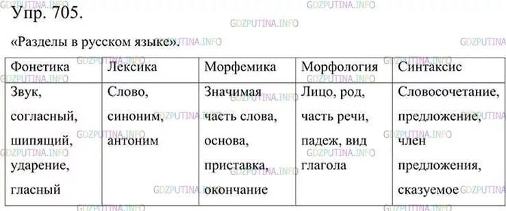 Русский язык 5 класс упр 705. Разделы науки о языке 5 класс. Упражнение 705 по русскому языку 5 класс. Озаглавьте таблицу запишите в соответствующие разделы.
