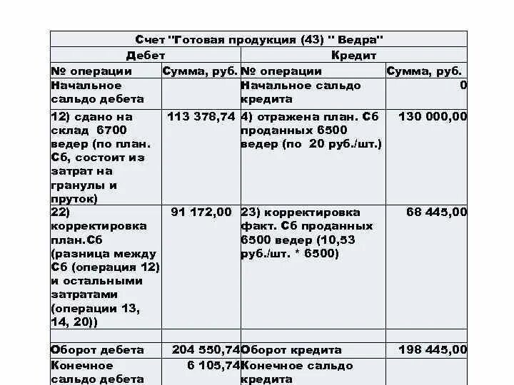 Операции дебет кредит сумма руб. Кредит счета 10 «материалы»?. Сальдо начальное в дебете и в кредите. Готовая продукция дебет и кредит. Счет 10 материалы дебет кредит.