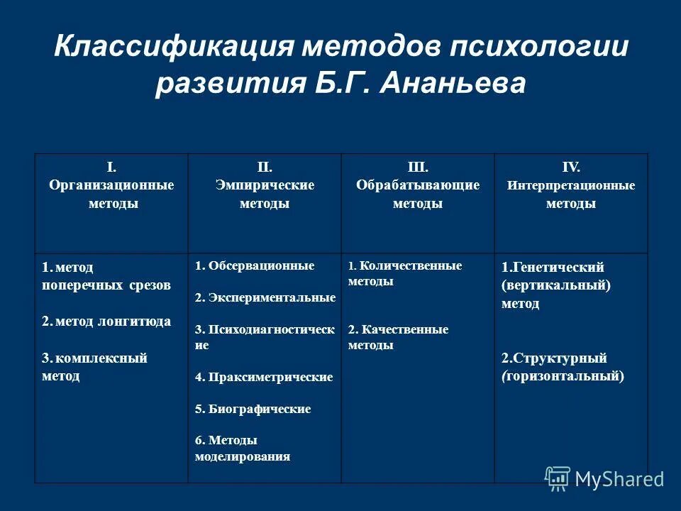 Классификация методов по б.г. Ананьеву. Методы исследования в психологии Ананьев. 4 Группы методов по Ананьеву. Классификация методов психологического исследования Ананьева. Метод б г ананьева