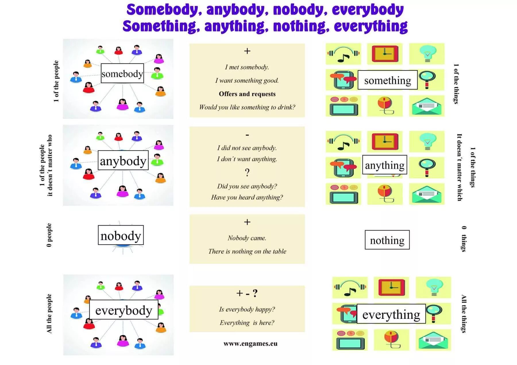 Правило Somebody anybody something anything. Something anything nothing everything правило. Таблица something anything nothing. Everybody everything Nobody nothing Somebody something anybody anything. Something anything somebody anybody упражнение