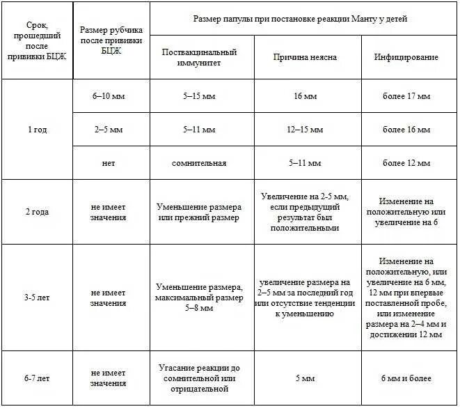 Тест после прививки. Норма прививки манту у детей. Показатели манту у ребенка норма. Реакция манту норма у детей. Реакция манту норма у детей 7 лет.