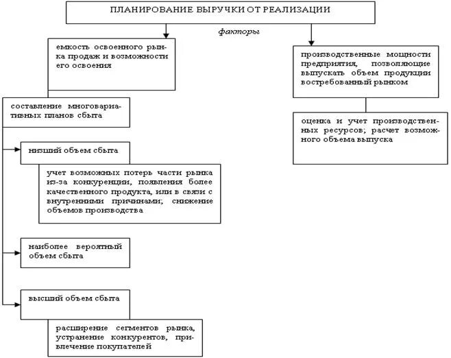 Методы планирования выручки от реализации. Методы планирования выручки от реализации продукции. Методы планирования выручки от продаж:. Планирование распределения выручки от реализации продукции.