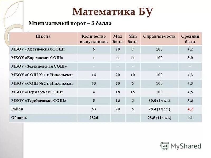 Рейтинг школы баллы. Средний балл школы МБОУ СОШ. Минимальный бал на тройку по математике. Минимальный порог математика. Баллы для школьников.