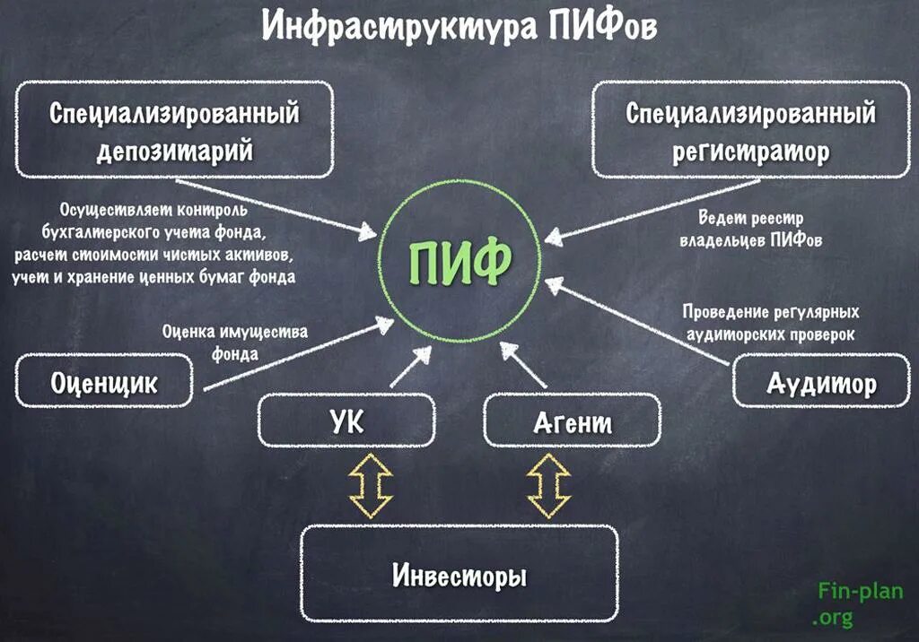 Плюсы и минусы пифов. Инвестиционный Пай инвестиционных фондов. Паевые инвестиционные фонды. Паевой инвестиционный фонд (ПИФ). Что такое ПАИ инвестиционных фондов.