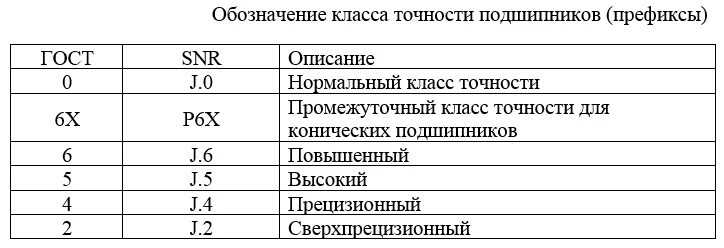 Класс точности подшипников p6. Класс точности подшипника обозначение. Маркировка класса точности подшипников. Класс допуска подшипника обозначение.