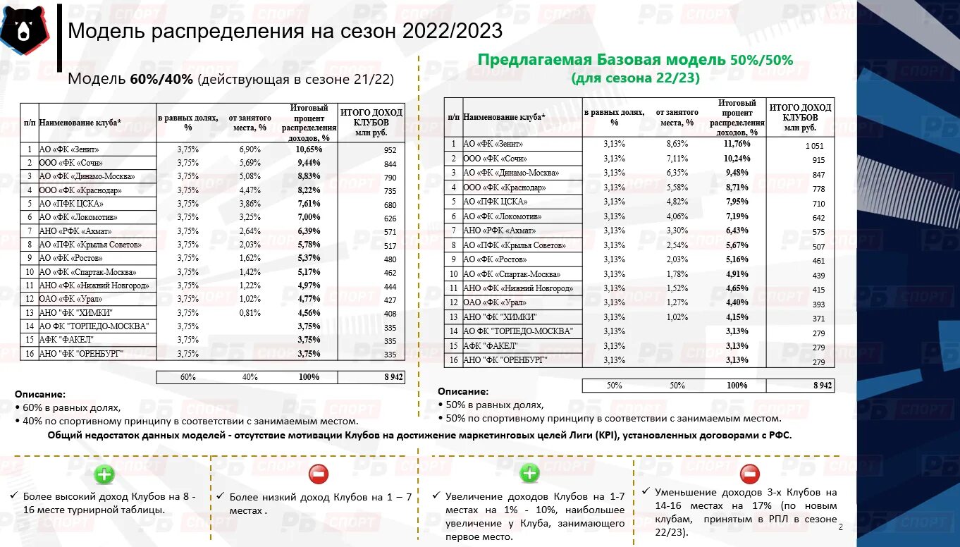 Мир рпл 2023 2024 результаты турнирная таблица. Доходы и доходы футбольных клубов РПЛ. Бюджеты клубов РПЛ 2022/23 таблица. Зарплаты игроков РПЛ 2023. Таблица РПЛ 2023-2024.