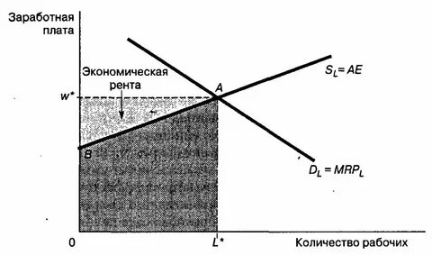 Заработная плата это рента