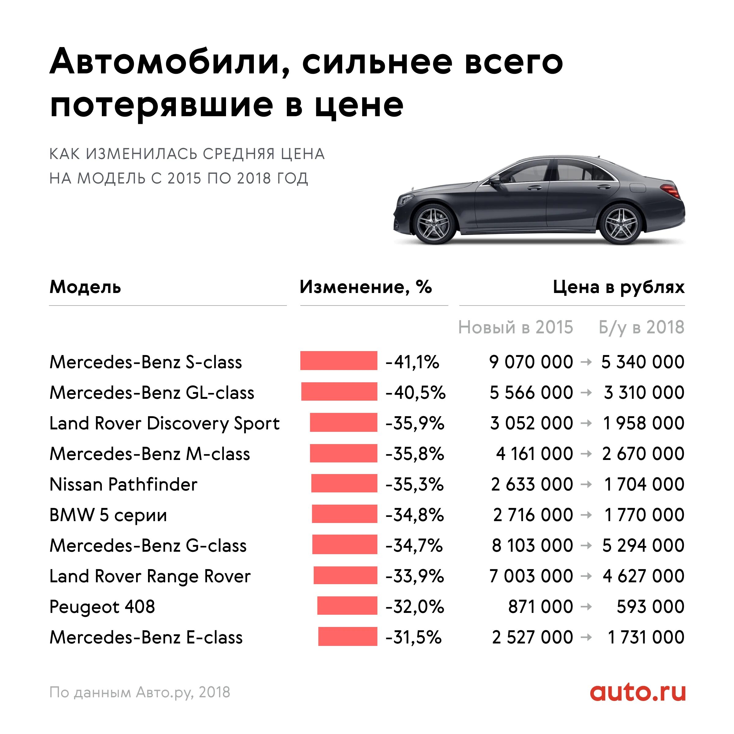 Какой пробег для машины нормальный. Самые продаваемые автомобили. Самая продаваемая машина. Удешевление авто по годам. Премиальные марки авто.