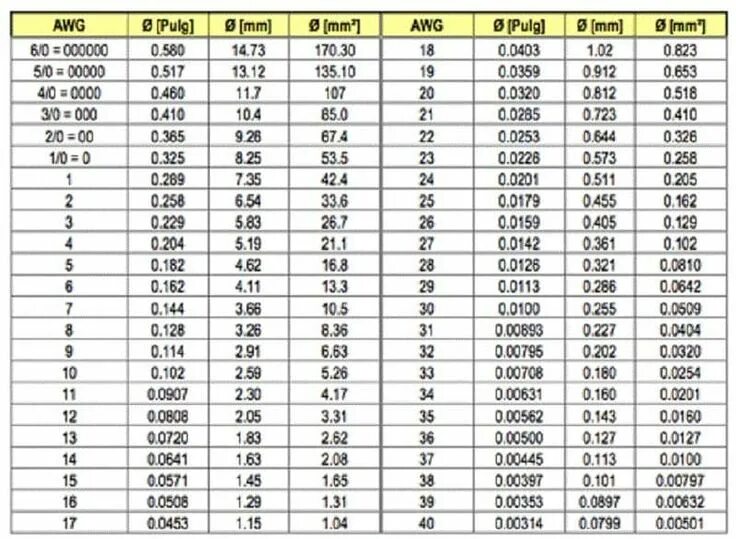 Сечение провода awg. 28 AWG В мм2. 20 AWG В мм2. Таблица сечения провода AWG мм2. 4 AWG В мм2.