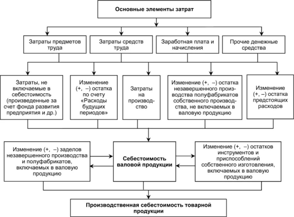 Перечислите затраты производства. Состав элементов затрат. Основные элементы производственной себестоимости. Элементы затрат себестоимости продукции. Перечислите основные элементы затрат.