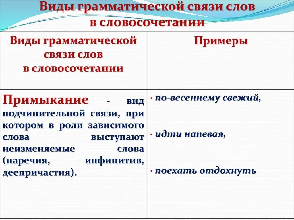 Связи слов в словосочетаниях примеры. Примыкание вид подчинительной связи. Типы грамматической связи в словосочетаниях. Виды грамматической связи слов в словосочетании. Тип связи примыкание в словосочетаниях.