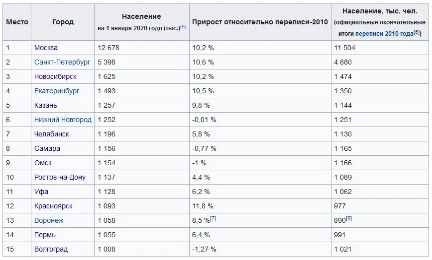 Города миллионники России таблица 2021. Список городов-МИЛЛИОННИКОВ России 2020. Список городов МИЛЛИОННИКОВ В России на 2021. Список городов МИЛЛИОННИКОВ В России на 2020 год