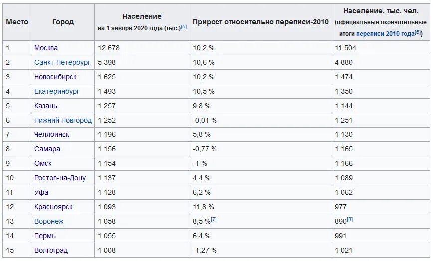 Города миллионники России таблица 2021. Список городов-МИЛЛИОННИКОВ России 2020. Список городов МИЛЛИОННИКОВ В России на 2021. Список городов МИЛЛИОННИКОВ России на 2020 год.