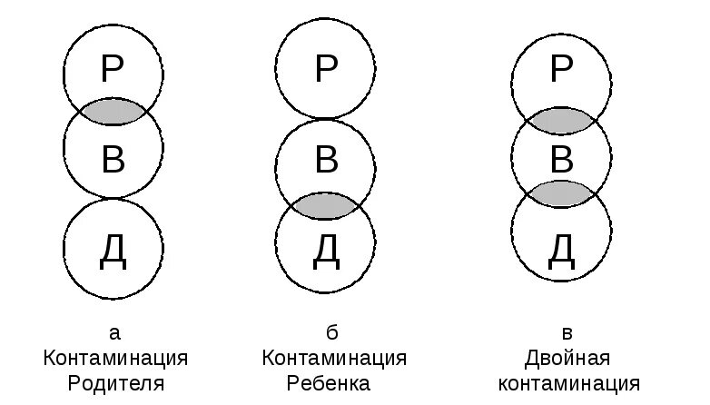 Контаминация что это. Контаминация трансактный анализ. Контаминация в Транзактном анализе. Двойная контаминация. Трансактный анализ схема.