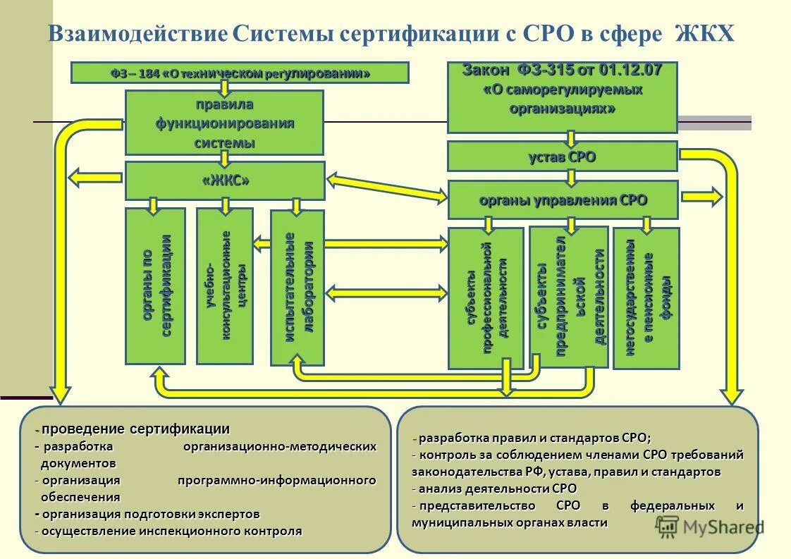 контрольно надзорные органы жкх. полномочия в сфере жкх. схема взаимодействия органов власти. контролирующие органы в сфере жкх. система органов исполнительной власти субъектов.