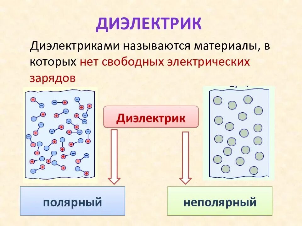 Диэлектрики 8 класс