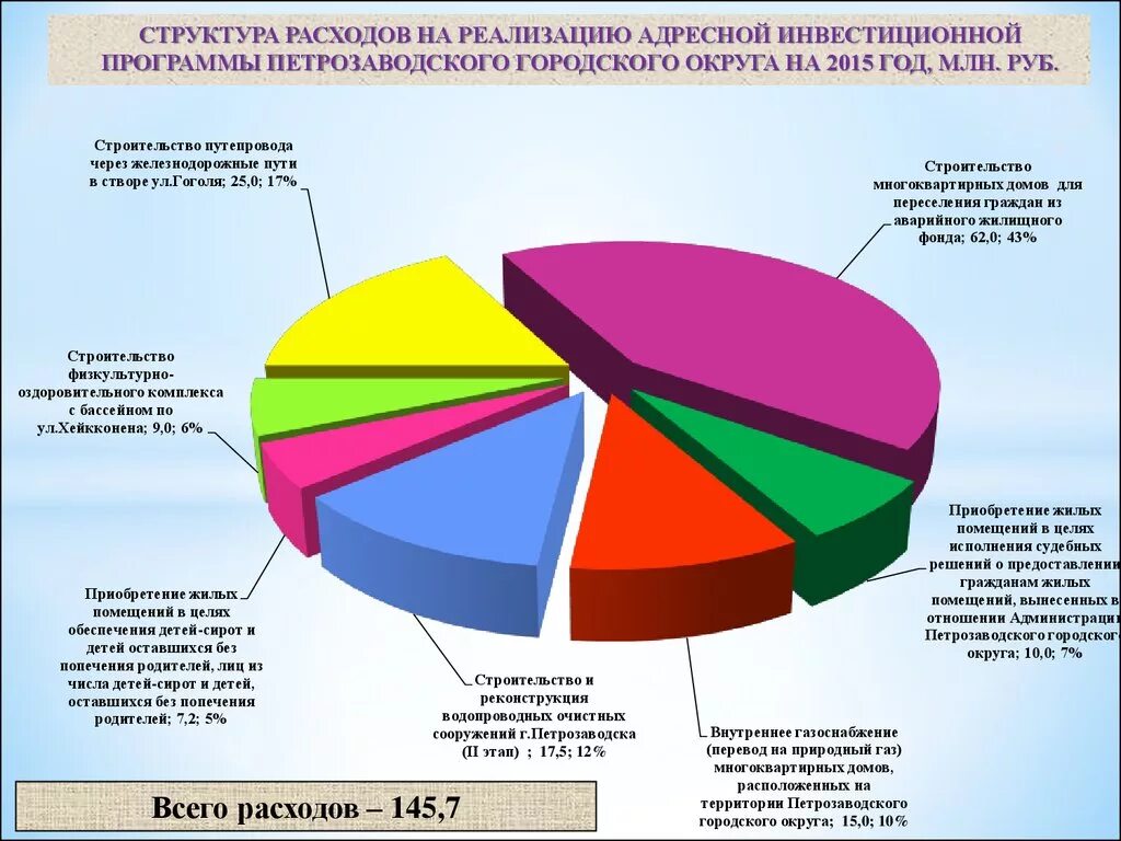 Структура затрат на реализацию. Состав расходов на реализацию. Структура затрат строительства многоквартирного дома. Структура затрат на строительство многоквартирного жилого дома. Расходы на реализацию имущества