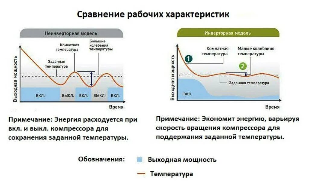 Схема работы инверторного кондиционера. Принцип работы инверторного кондиционера. Инверторный кондиционер разница. Устройство инверторного кондиционера.