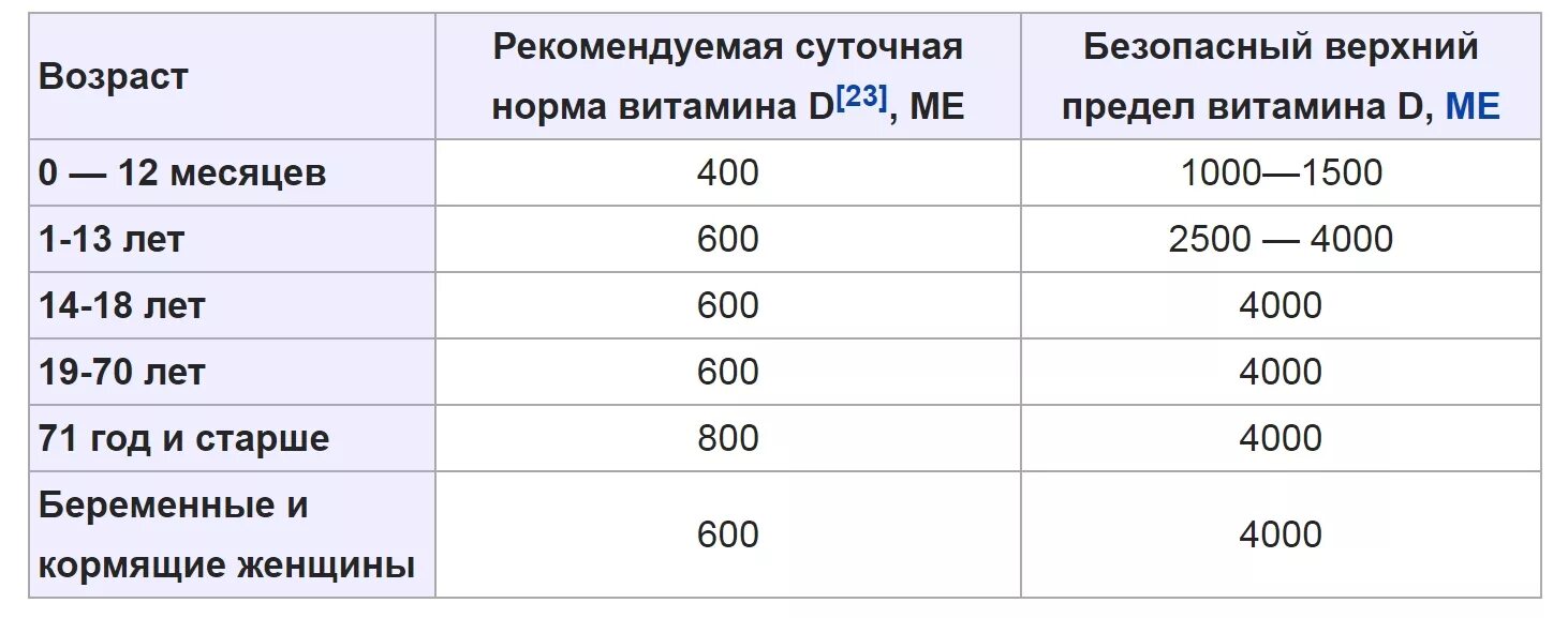 Дозировка д3 в сутки