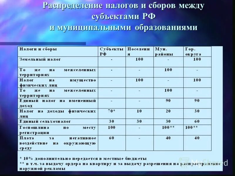 Сколько идет ндфл. Распределение налогов. Как распределяются налоги по уровням бюджета. Распределение налогов между бюджетами. Распределение налогов по бюджетам.