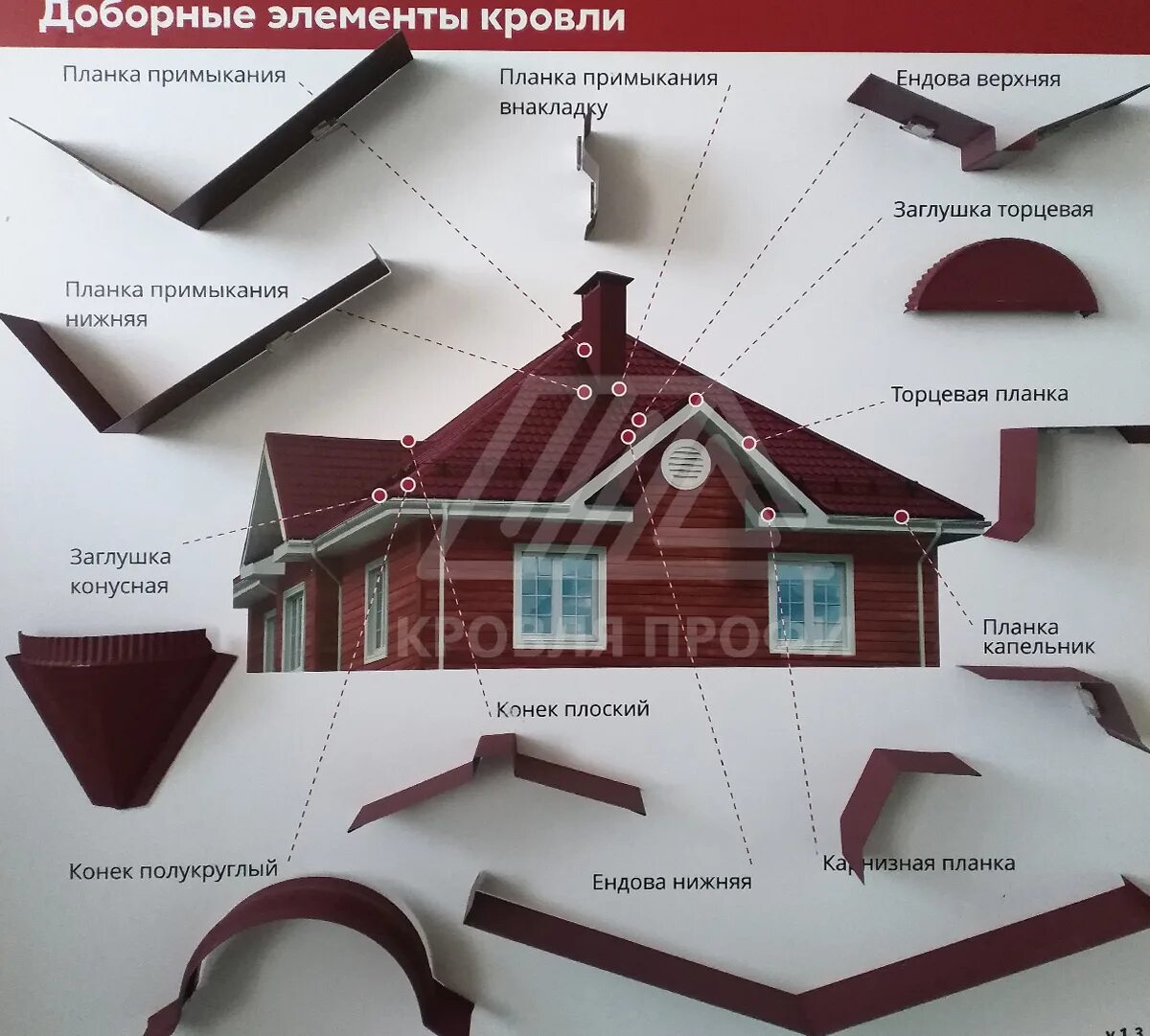 Элементы металлочерепичной кровли. Доборные элементы вальмовой кровли. вальмовая крыша доборные элементы. доборный элемент для кровли.