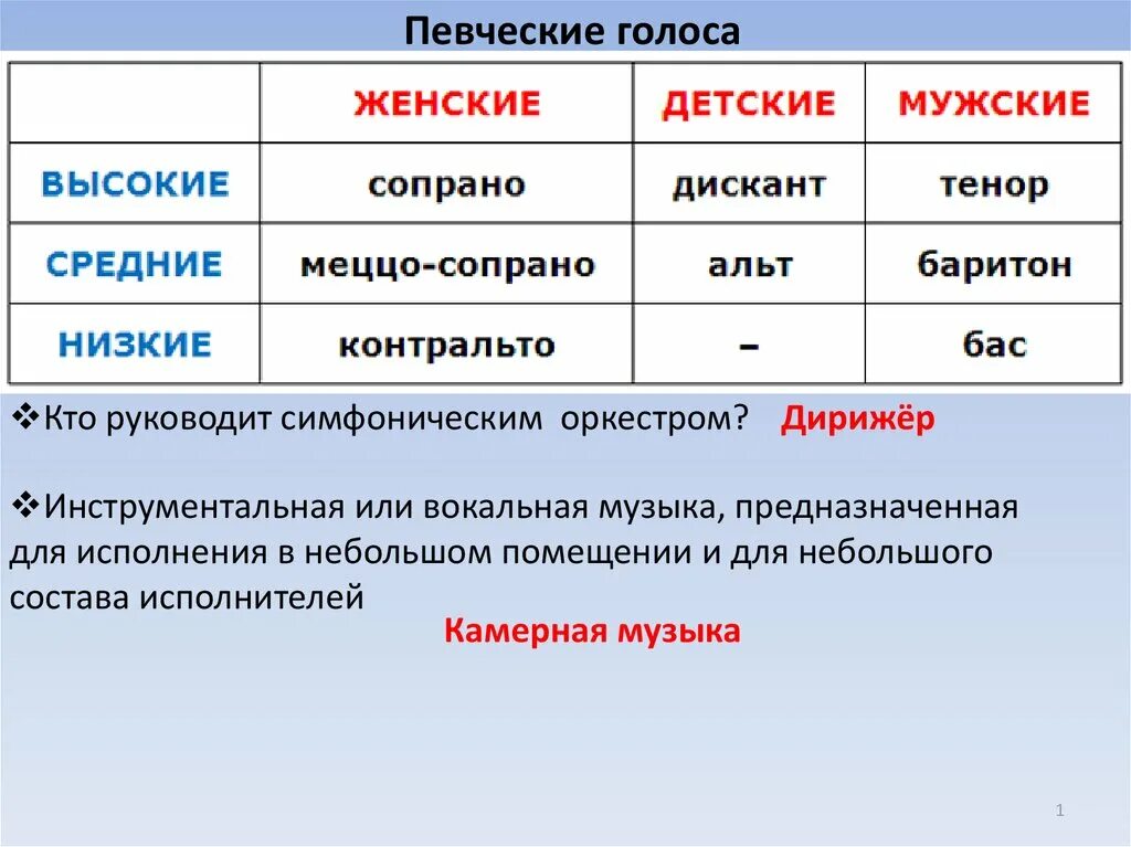 Совместное звучание певческих голосов