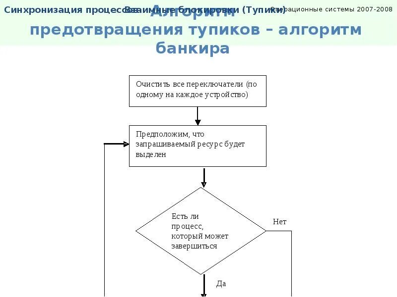 Алгоритм банкира. Алгоритм банкира операционные системы. алгоритмы синхронизации процессов ос. алгоритм банкира блок схема. обход тупиков алгоритм банкира.
