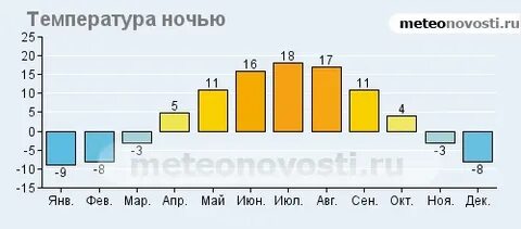 Температура 2015 года