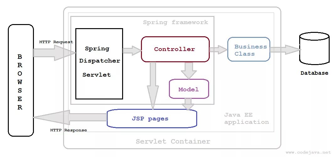 Архитектура веб приложений java. Spring web MVC архитектура. Архитектура Spring приложения. Spring Boot java архитектура MVC. Org springframework web client