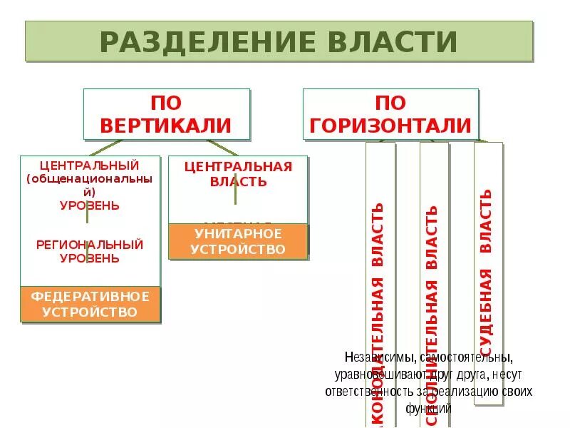 Схема Разделение властей по обществознанию 9 класс. Разделение власти по горизонтали и вертикали. Разделение властей по вертикали в РФ. Принцип разделения властей по горизонтали.