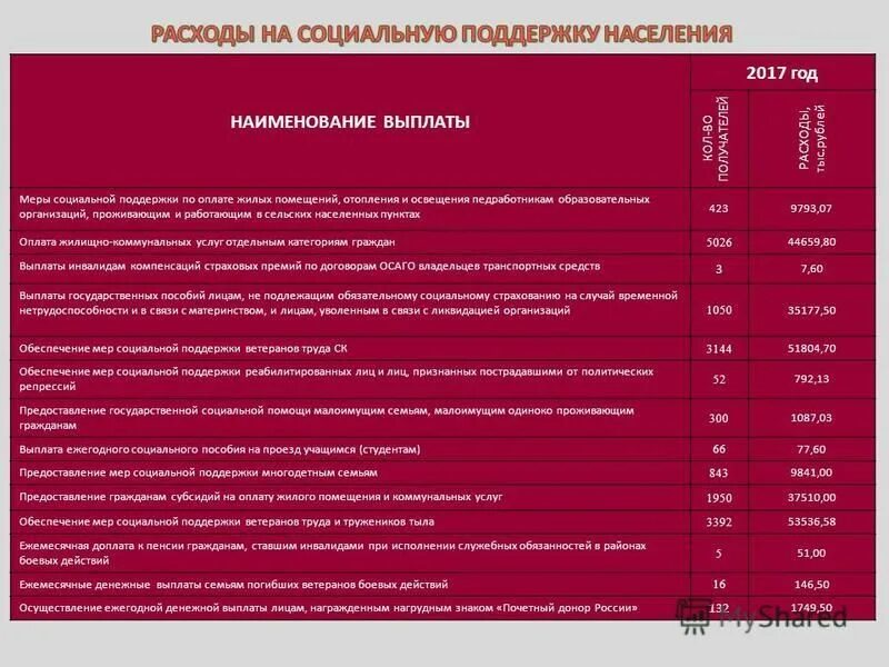 выплаты на детей с 7 лет. льготные категории граждан. пособие за инвалидом 1 группы. выплаты 2017 года. региональные выплаты.