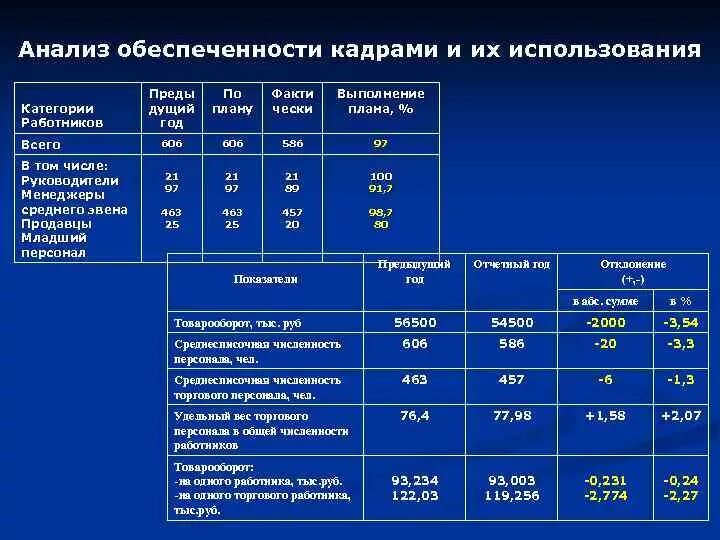 Уровень 3 обеспеченности. Анализ обеспеченности предприятия кадрами. Показатели обеспеченности кадрами организации. Таблица обеспеченности персоналом. Показатель обеспеченности организации персоналом.