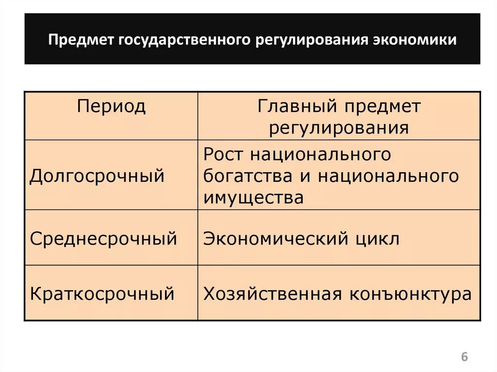 Предмет государственного регулирования экономики. Государственное регулирование экономики. Гос регулирование экономики. Объекты регулирования ГРЭ. Модели регулирования экономики