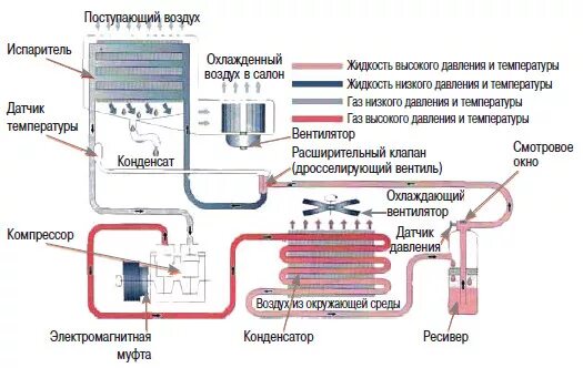 Устройство датчика давления автомобильного кондиционера. Схема системы кондиционирования с 2 испарителями. Испаритель компрессора кондиционера. Система кондиционирования Megane II испаритель схема. Температура нагнетаемого воздуха