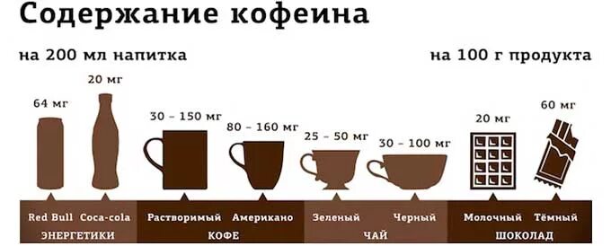 Содержание кофеина. Сколько кофеина в кофе. Содержание кофеина в чае. Содержание кофеина в напитках.