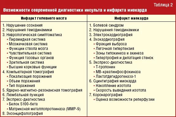 Чем отличается инфаркт от инсульта простыми. Разница между инсультом и инфарктом головного мозга. Различие инфаркта и инсульта. Чем отличается инсульт от инфаркта. Различие инфаркта и ин.