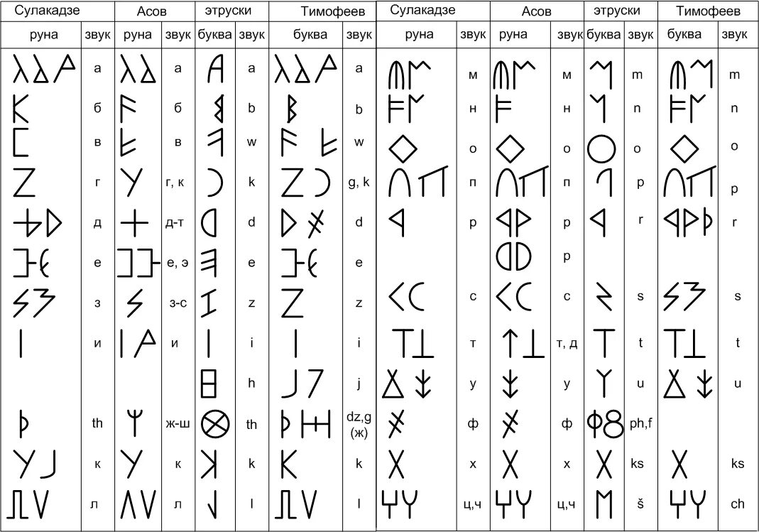 Алфавиты похожие на русский. Руны Чудинов руница. Руница славянское руническое письмо. Рунический алфавит Славяно-арийцев. Руны письменность древних славян.