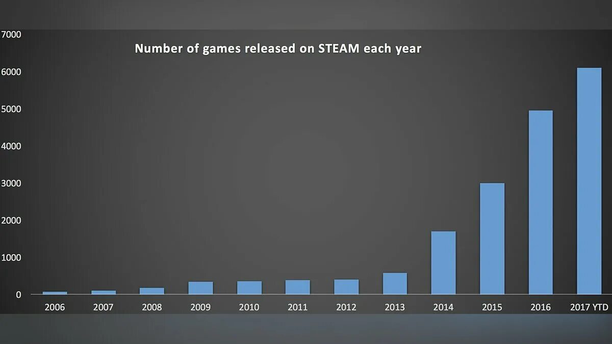 Статистика предыдущих игр. Количество игр в стиме. Статистика игр стим. Диаграмма популярности игр. График продаж игр в стиме.