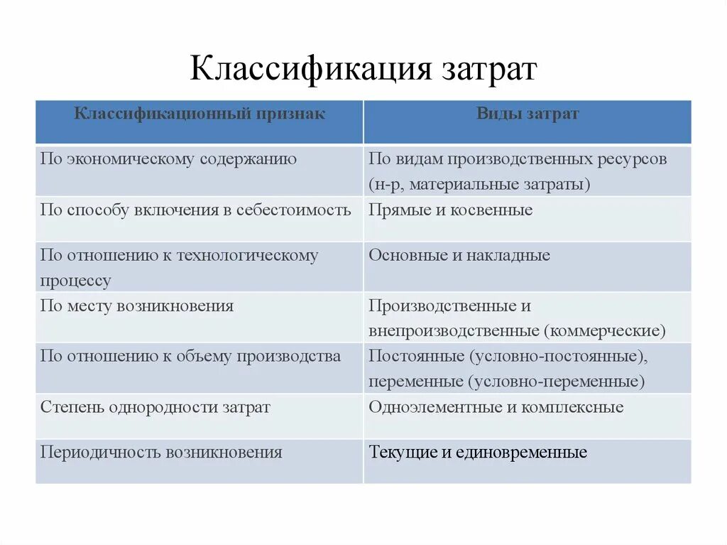 Виды затрат производственного предприятия. Классификация постоянных и переменных расходов. Классификация затрат на основные и накладные. Классификация издержек прямые и косвенные постоянные переменные. Классификация накладных расходов.