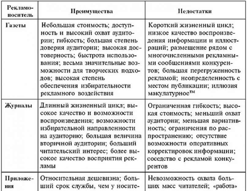 Недостатки средств массовой информации. Преимущества и недостатки сми таблица. достоинства и недостатки сми. реклама в журналах достоинства и недостатки. таблица достоинства и недостатки рекламы.