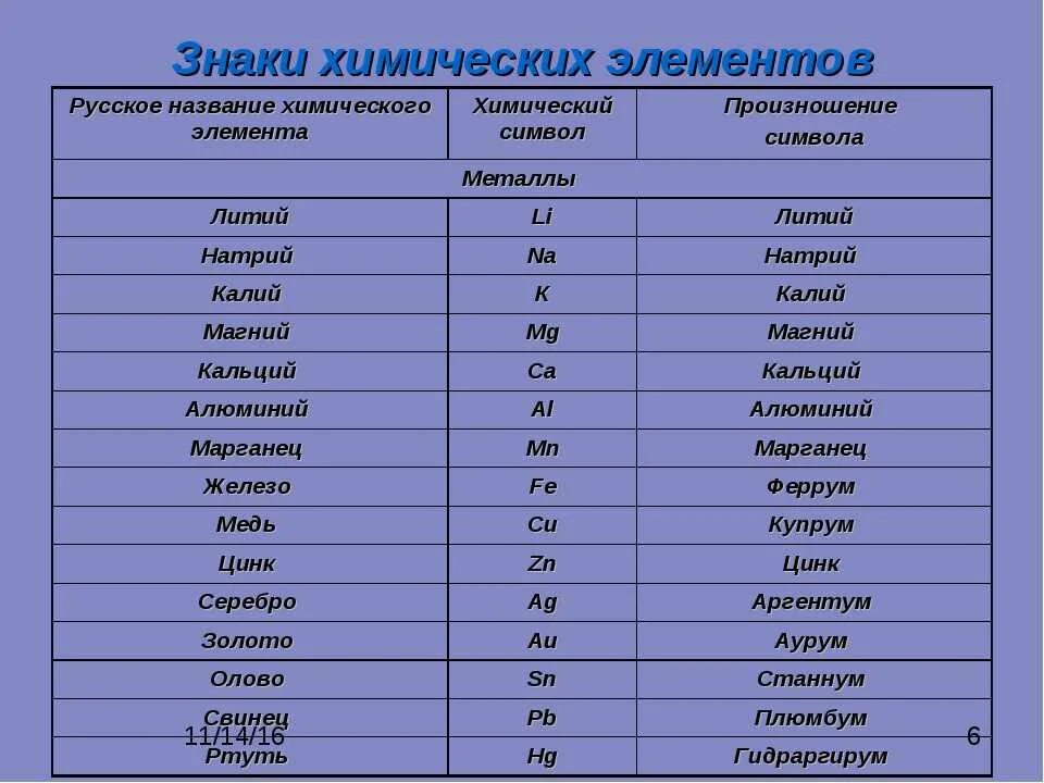 Каким символом обозначается водород. Химические элементы 8 класс химия. Таблица химических элементов 8 класс с произношением. Название элементов в химии. Таблица названий химических элементов 8 класс.