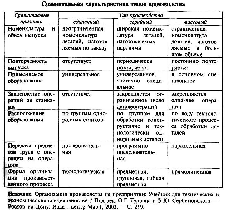 Дайте характеристику основного производства. Сравнение типов производства таблица. таблица методы организации производства особенности производства. типы производства и их сравнительная характеристика. сравнительный анализ типов производства таблица.