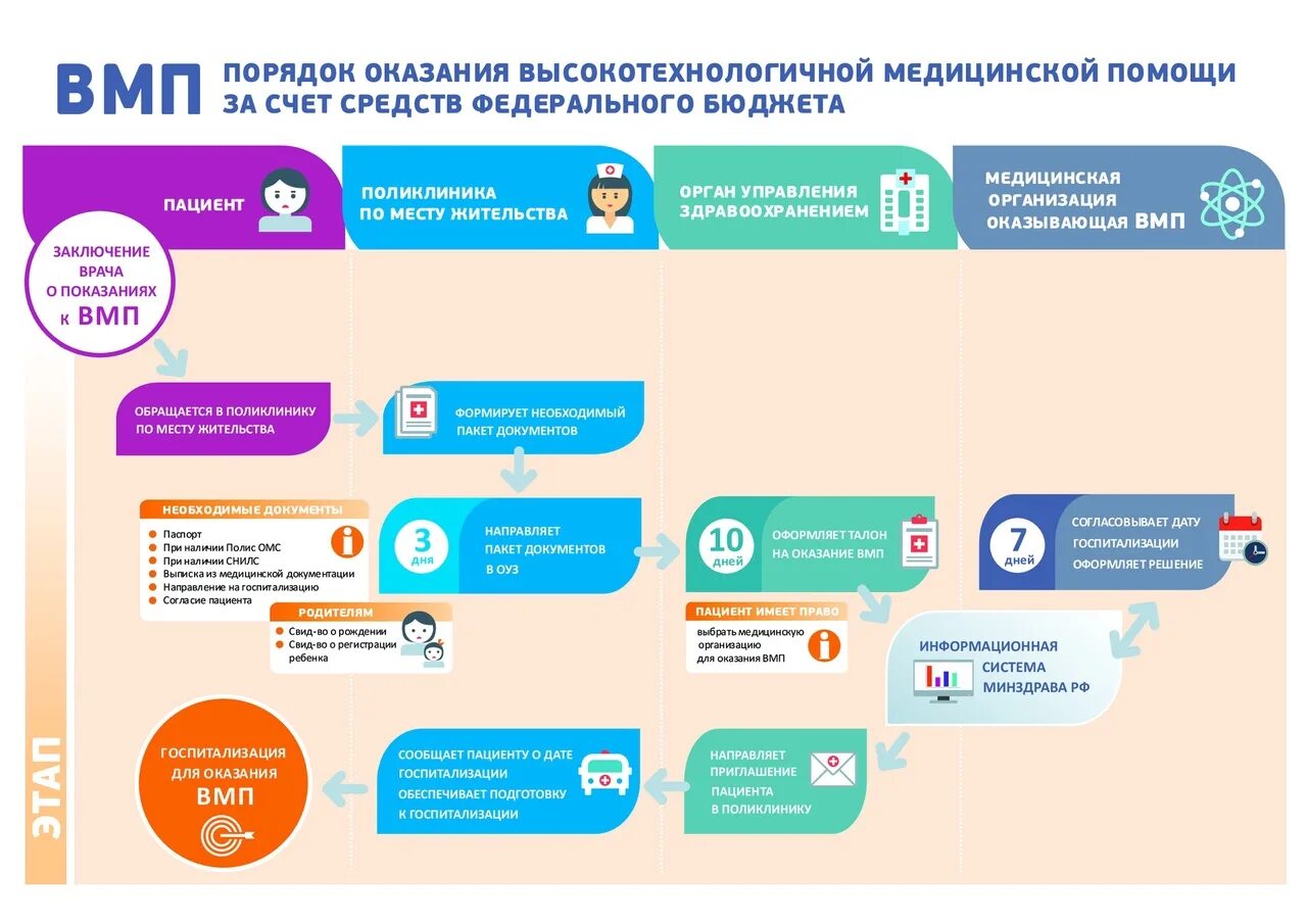 Узнать по номеру квоты очередь на операцию. Оказание высокотехнологичной медицинской помощи. Направление на ВМП. Направление на госпитализацию для оказания ВМП. Талон на оказание высокотехнологичной медицинской помощи.