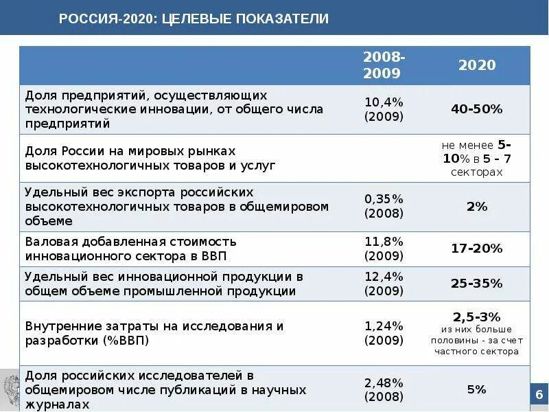 Россия 2020. Инновационная Россия 2020. Инновационный продукт 2020 презентация. WWP России 2020.