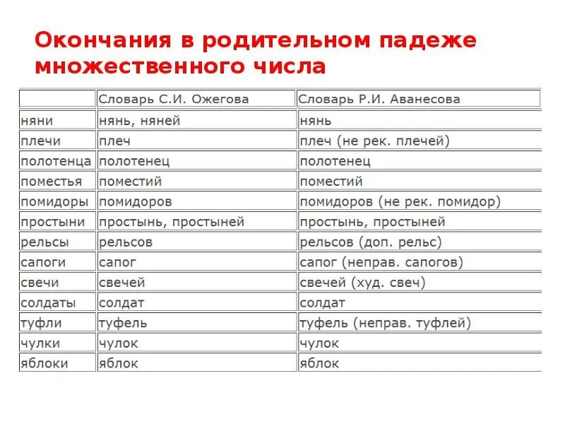 Данные единственное число. Родительный падеж множественного числа. Родительный падеж окончания. Мн число родительный падеж. Род падеж мн число.