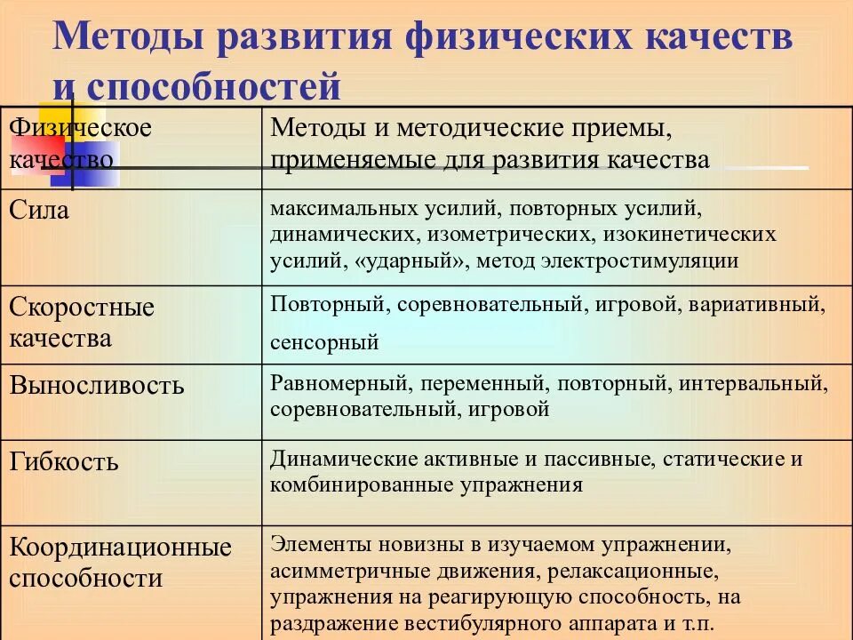 Методику воспитания физических качеств. Метод развития физических качеств. Методы и средства развития физических способностей. Методы развития физ качеств. Методы развития физических качеств и способностей.