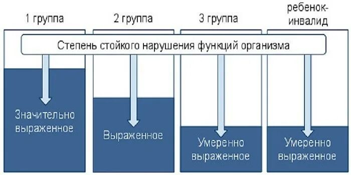 Степень выраженности нарушений организма. 1 Группа инвалидности степени. Группы инвалидности классификация первая. Группы инвалидности 2 группа первая степень инвалидности. Группы инвалидности классификация 4 группы.