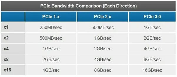 PCI Express x1 2.0 пропускная способность. Пропускная способность PCI-E 3.0 x1. PCIE 2.0 x1 пропускная способность. PCI Express x1 скорость.