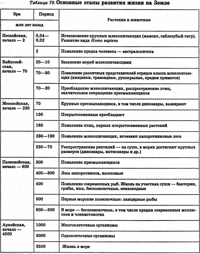 Развитие жизни на земле таблица 9 класс